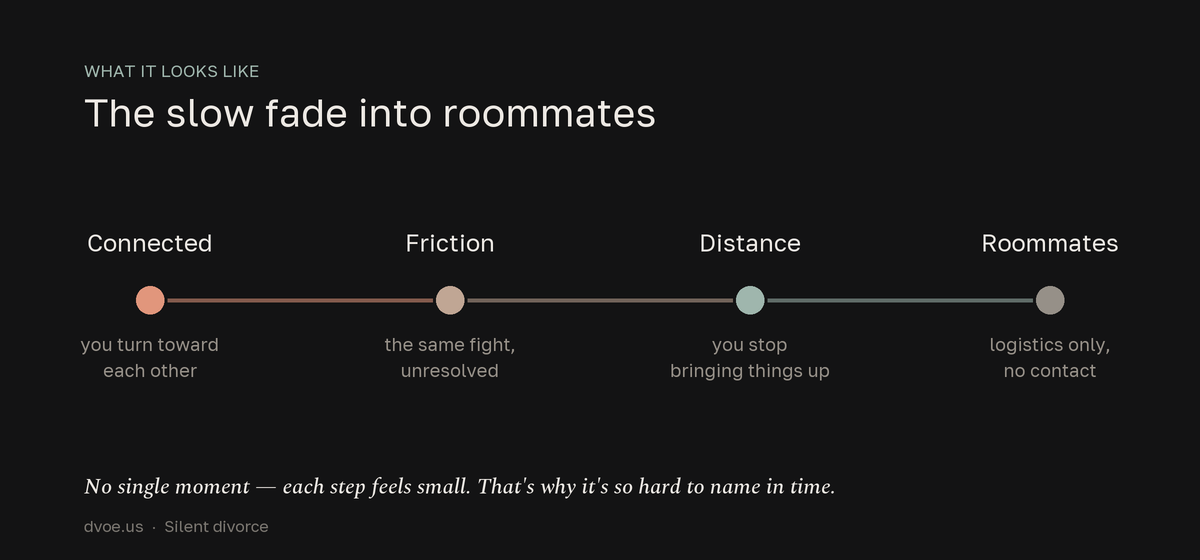 A silent divorce is a slow fade through four stages — Connected, then Friction, then Distance, then Roommates — as emotional warmth gradually drops to logistics-only contact. No single moment marks the shift, which is why it is hard to name in time.