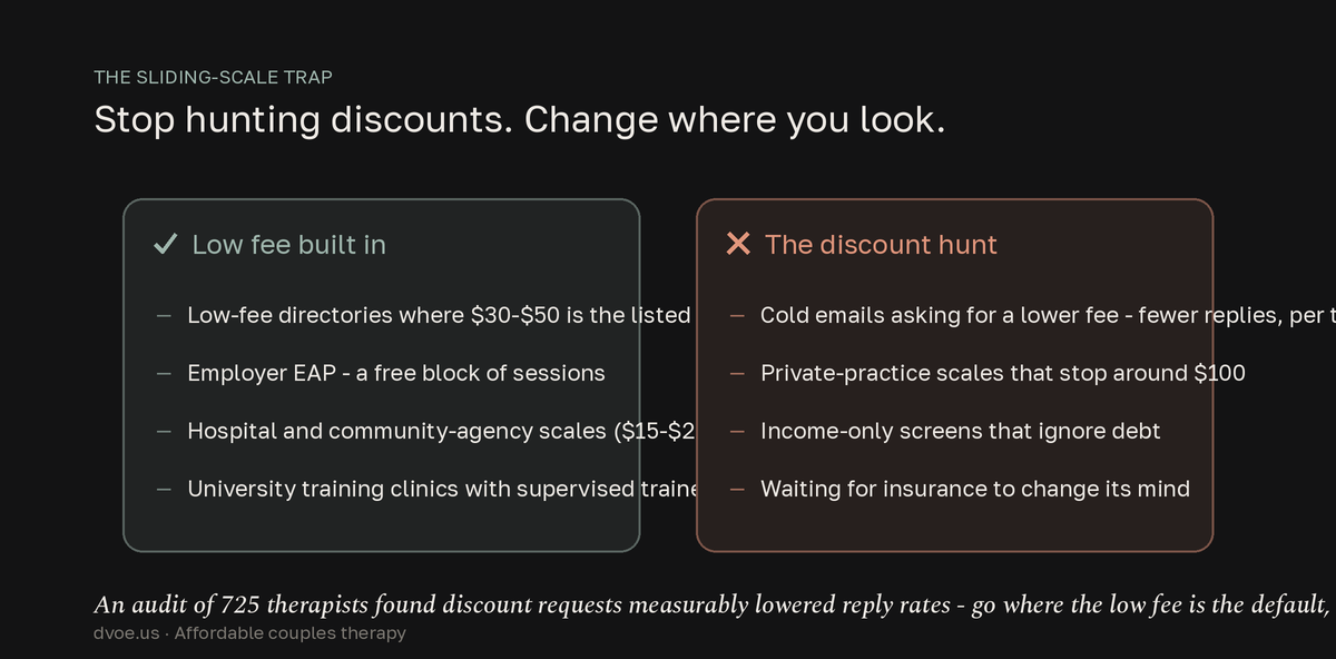 Split list contrasting the discount hunt - cold-emailing therapists for lower fees, sliding scales that stop around $100, income-only screens - with options where low fees are built in: low-fee directories listing $30-$50 rates, employer EAPs, hospital and community-agency sliding scales, and university training clinics.