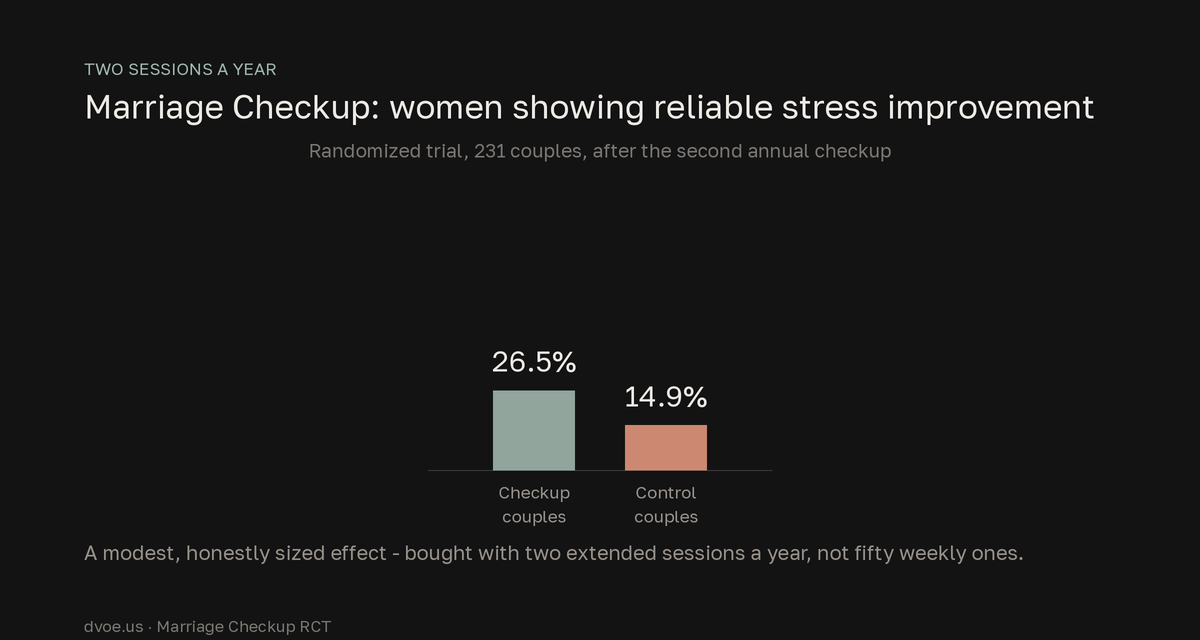 Bar chart from a randomized trial of 231 couples: 26.5 percent of women in the Marriage Checkup group showed reliable stress improvement after the second annual checkup versus 14.9 percent of controls.
