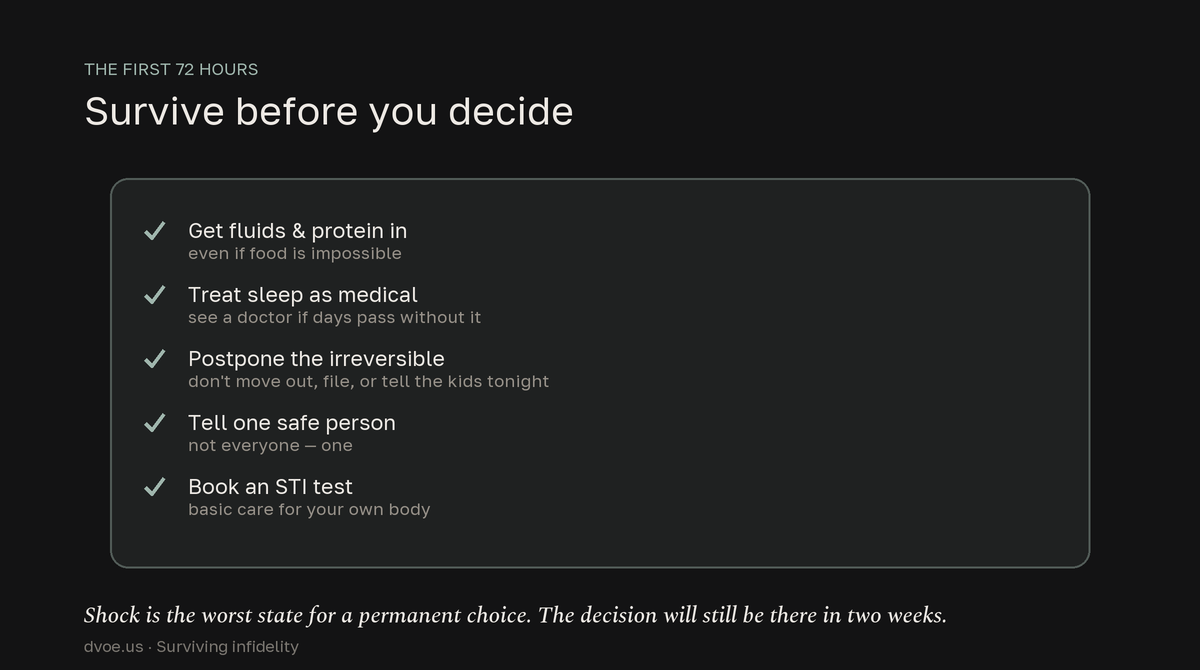 A first-72-hours survival checklist after discovering infidelity: get fluids and protein in even if food is impossible; treat sleep as medical and see a doctor if days pass without it; postpone the irreversible — don't move out, file, or tell the kids tonight; tell one safe person, not everyone; and book an STI test. Shock is the worst state to make a permanent choice in.