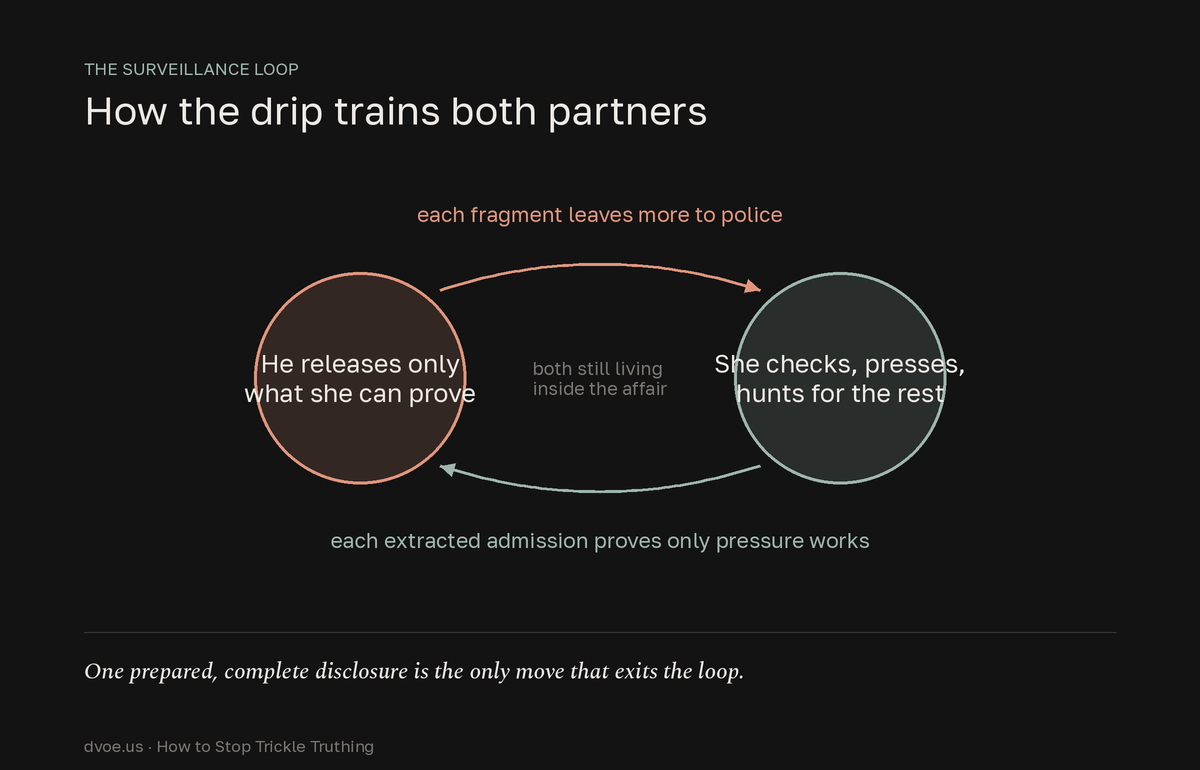 Cycle diagram of the trickle-truth surveillance loop: the withholding partner releases only what can be proven, the betrayed partner responds by monitoring and interrogating, and each extracted admission reinforces the withholding, keeping both partners living inside the affair.