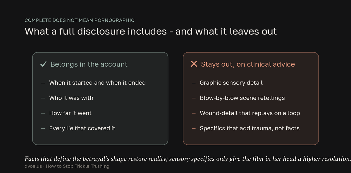 Split list showing what a complete affair disclosure should include - start and end dates, who it was with, how far it went, and the lies that covered it - versus what practitioners advise leaving out: graphic sensory detail and blow-by-blow specifics that traumatize without adding facts.