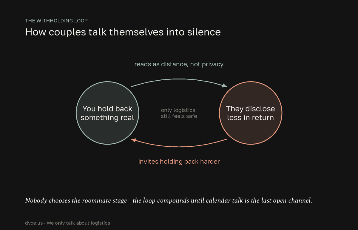 Cycle diagram of the withholding loop: one partner holds back something real, which reads as distance, so the other partner discloses less in return, which invites more holding back, until logistics is the only conversation channel that still feels safe.