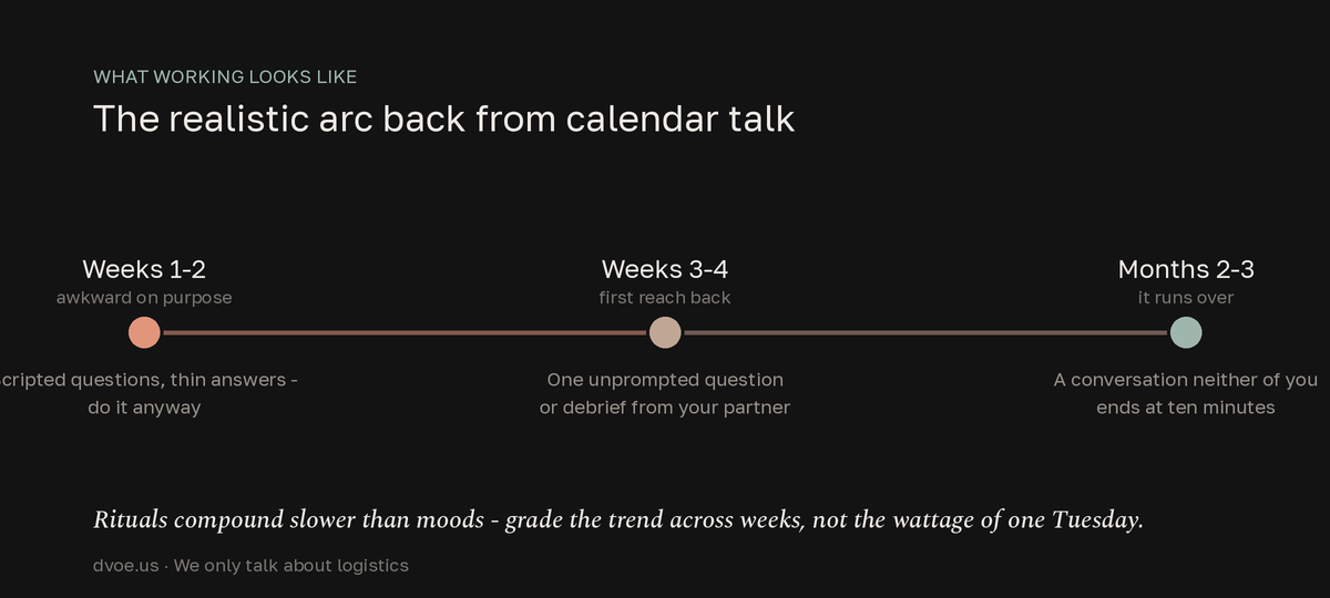 Timeline of rebuilding real conversation after years of calendar talk: weeks one and two feel scripted and awkward, weeks three and four bring the partner's first unprompted reach, and by months two to three a conversation finally runs past its ten-minute slot.