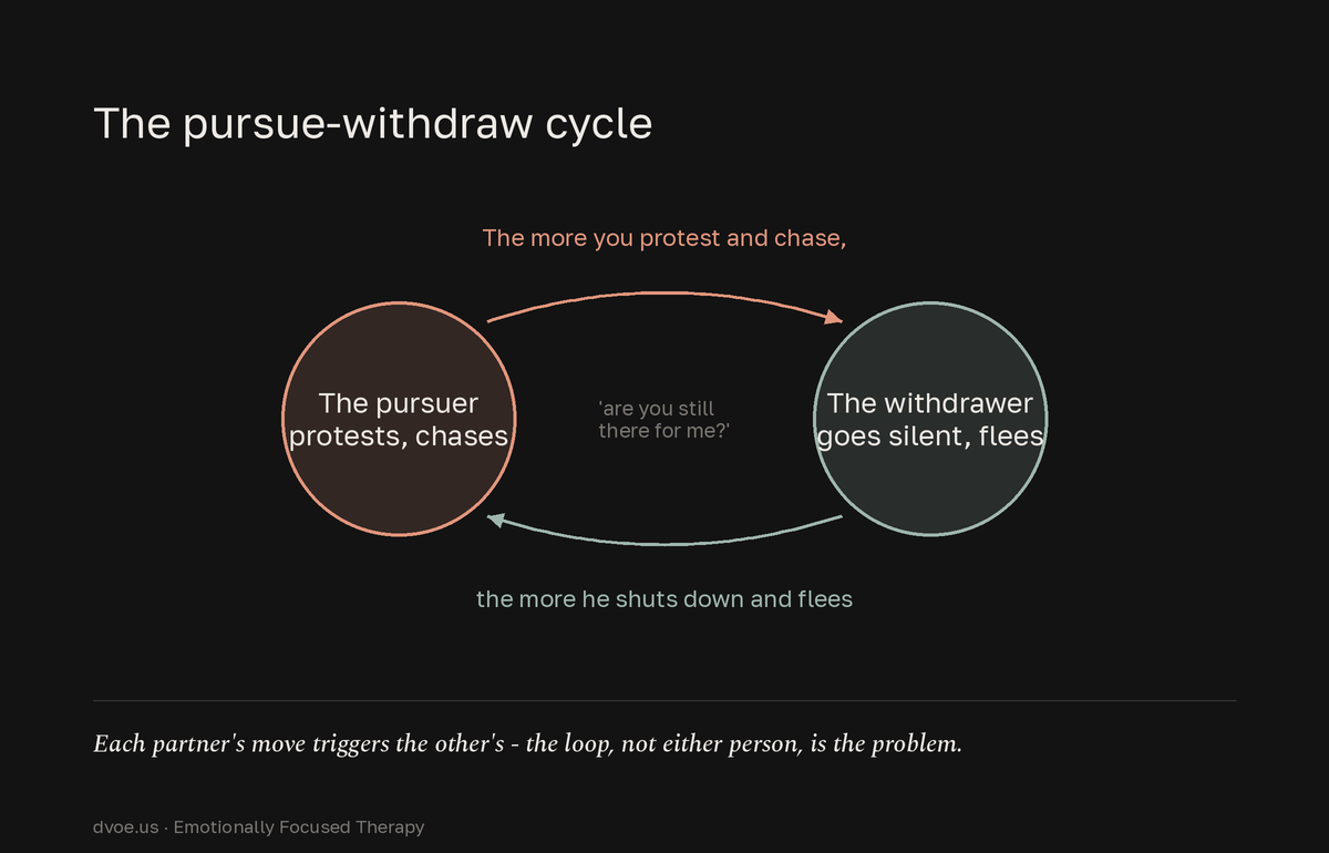 A two-role loop: the pursuer protests and chases while the withdrawer goes silent and flees, and each reaction intensifies the other, illustrating the self-reinforcing pursue-withdraw cycle EFT is built to break.