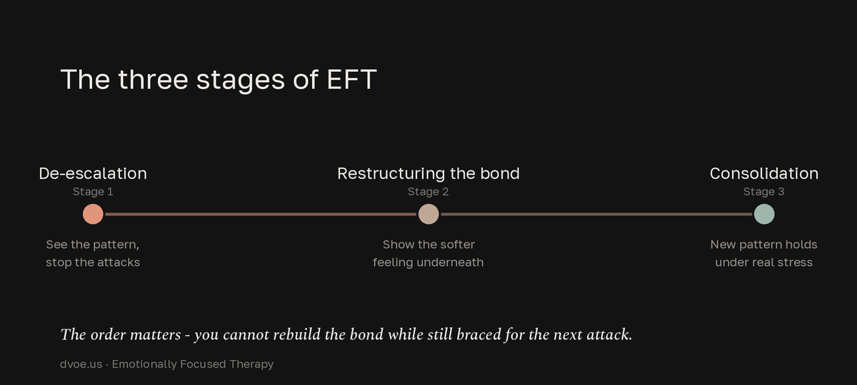 A three-stage EFT progression: de-escalation to calm the negative cycle, restructuring the bond so partners show softer feelings, and consolidation so the new pattern holds under stress.