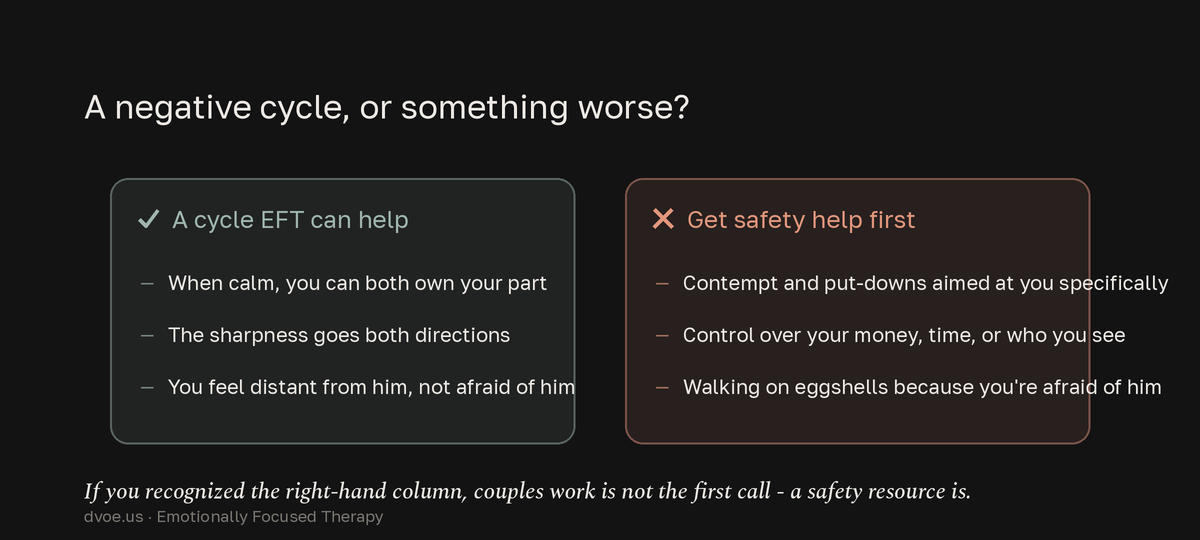 A two-column contrast: a fixable pursue-withdraw cycle shows mutual accountability, two-way sharpness, and distance without fear, while abuse shows one-sided contempt, control, and walking on eggshells - a sign to seek safety help before couples therapy.