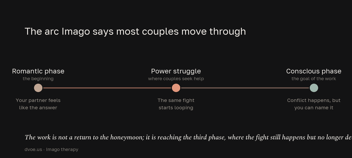 A three-stage timeline of the Imago relationship arc: a romantic phase where the partner feels like the answer, then a power-struggle phase where the same fight loops, then a conscious phase where conflict can be named instead of detonated.