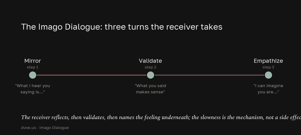 A three-step timeline of the Imago Dialogue: the receiver first mirrors the speaker's words, then validates that their view makes sense, then empathizes by naming the feeling underneath.