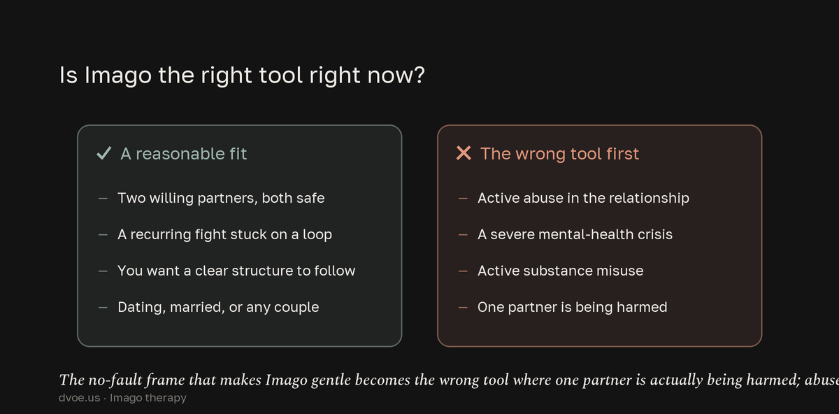 A two-column split contrasting when Imago is a reasonable fit (two willing and safe partners with a looping recurring fight who want structure) against when it is the wrong tool first (active abuse, a severe mental-health crisis, active substance misuse, or one partner being harmed).