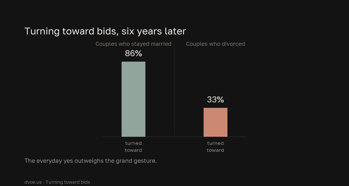 Bar chart comparing how often partners answered each other's small bids for connection: couples who stayed married turned toward 86% of the time at a six-year follow-up, while couples who divorced turned toward only 33% of the time.