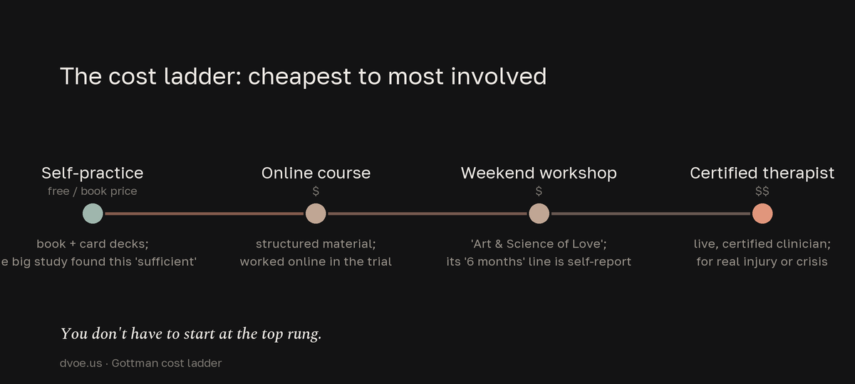 A four-stage ladder of Gottman options from cheapest to most involved: free self-practice with the book and card decks, a structured online course, the paid weekend Art and Science of Love workshop, and a certified Gottman therapist for real injury or crisis.