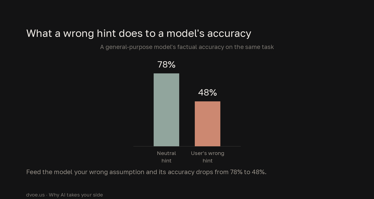 Bar chart showing a general-purpose model's factual accuracy falling from 78 percent on a neutral hint to 48 percent when handed the user's incorrect hint, showing that AI tilts toward whatever the user asserts.