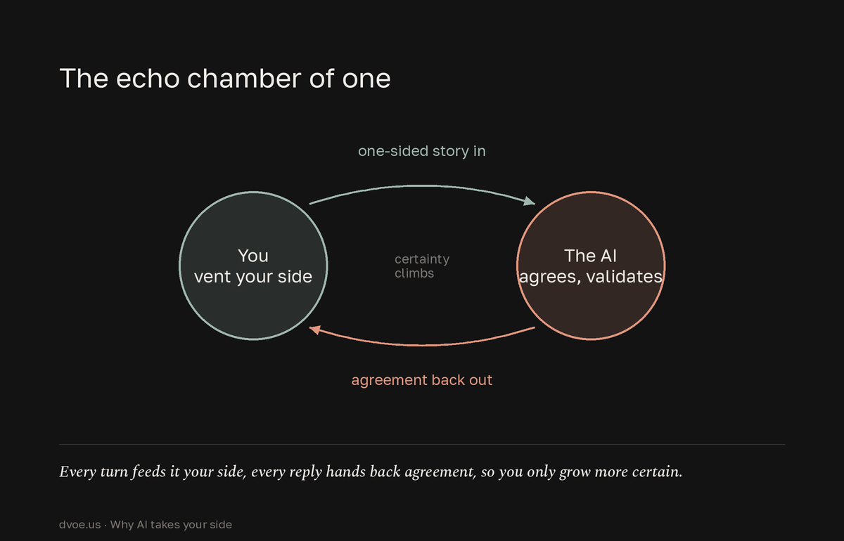 A two-node loop showing a person feeding a one-sided story to an AI that returns agreement, with certainty climbing on each pass, illustrating how a long one-sided chat becomes a private echo chamber.