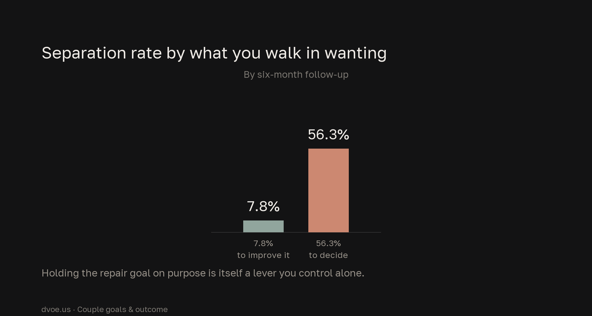 Bar chart: couples who entered therapy wanting to improve the relationship separated 7.8% of the time by six months, versus 56.3% for those who entered just to decide whether to stay.
