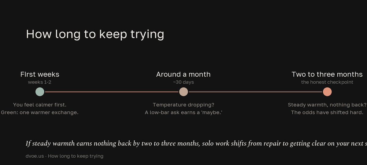 Timeline of how long to keep trying: in the first two weeks you should feel calmer yourself; around a month, watch for the temperature dropping and a low-bar ask earning a 'maybe'; by two to three months of steady warmth with nothing back, the odds have shifted and solo work becomes about getting clear on your next step.